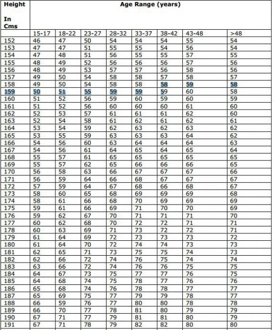 air force weight requirement