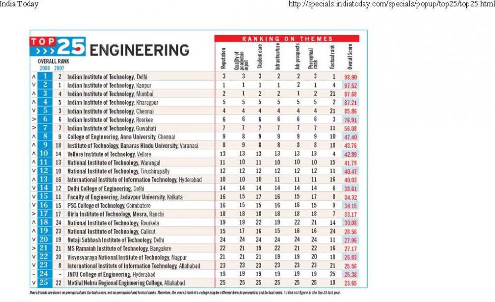 College Rankings 2024 Tamilnadu Government Nelia Wrennie