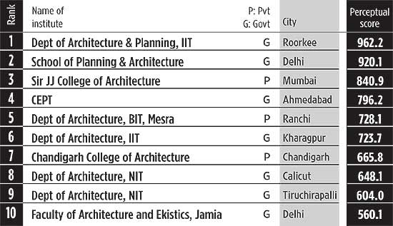 Top 10 Interior Designing Colleges In India Page 2