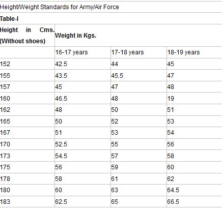 Army Height Weight Chart 2017
