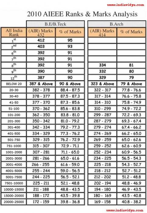 101-500 Dumps Torrent