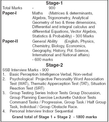 nda join 12th exam force air class minimum indian percentage required apply 10th pcm passing completion eligible marks completing course